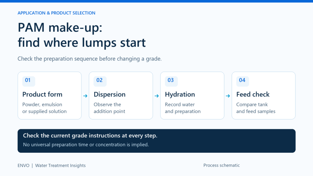 ENVO process schematic: identify the PAM form, inspect dispersion, record hydration conditions and compare feed samples.