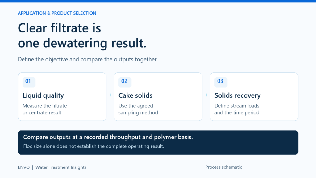ENVO sludge-dewatering comparison schematic: evaluate liquid quality, cake solids and solids recovery together with operating conditions.